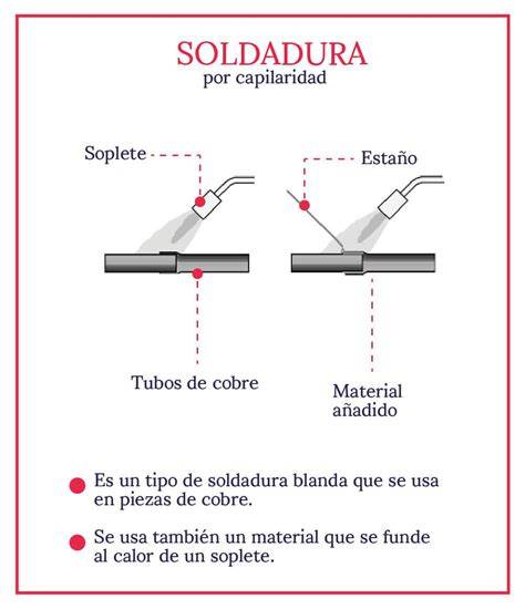 Esquema de capilaridad en soldadura