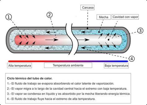 Esquema de tubo de calor rotatorio