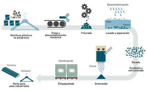 Proceso industrial de reciclaje de plástico