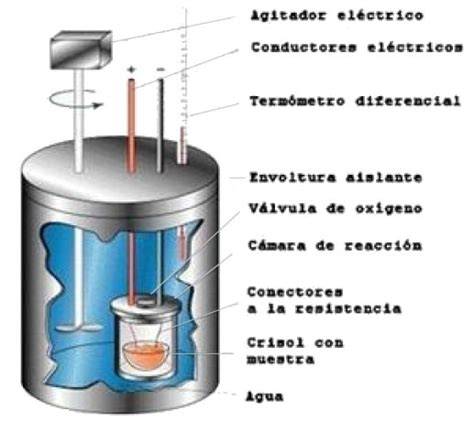 Esquema de calorímetro de bomba