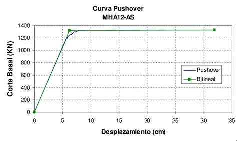 curva pushover diseño sísmico edificio