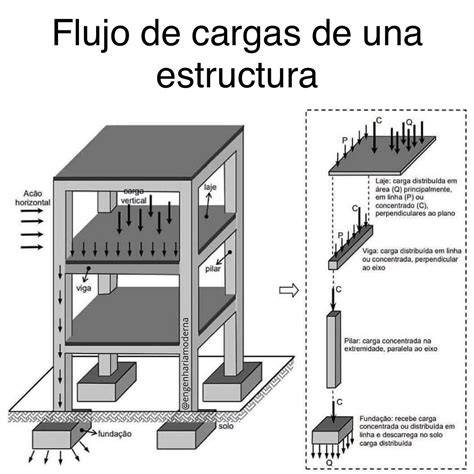 esquema de recorrido de cargas estructurales