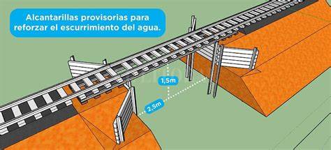 Esquema de alcantarilla sifón bajo vía ferroviaria