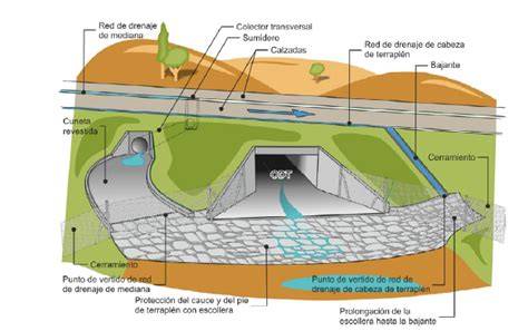 Mapa de componentes del drenaje ferroviario