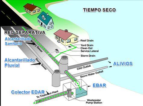 Esquema de red de alcantarillado secundaria