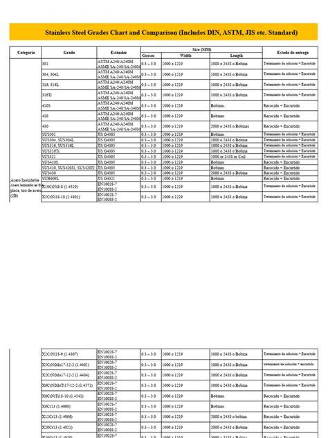comparación de grados de acero inoxidable