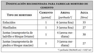Tabla de rendimiento del mortero por espesor