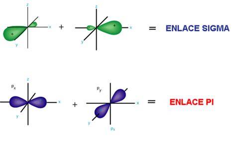 Comparación entre enlaces sigma y pi