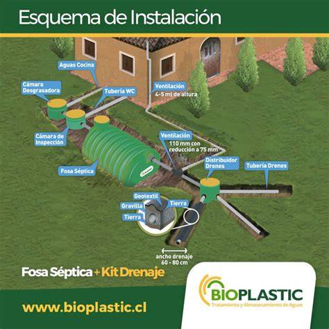 Mapa de ubicación sanitaria para fosa séptica