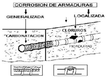 Corrosión por cloruros en armadura