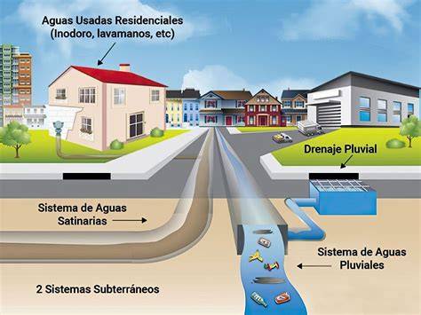Esquema de drenaje de aguas lluvias