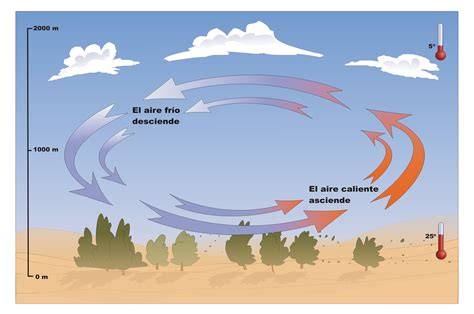 Esquema de circulación de aire caliente