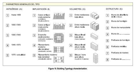 Tipos de construcciones clases C D E F