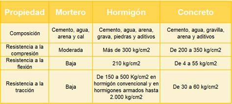 Comparación de densidades cemento hormigón acero