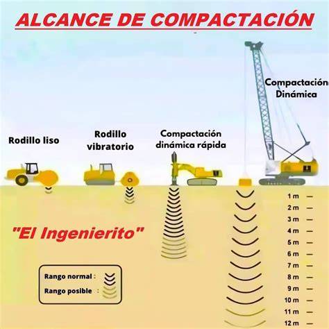 Profundidad de compactación por tipo de suelo
