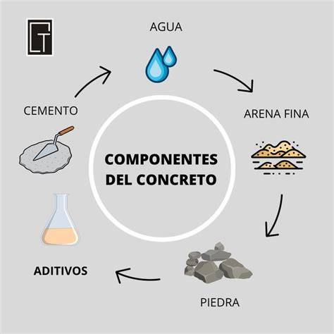Componentes del concreto arena agua cemento aire