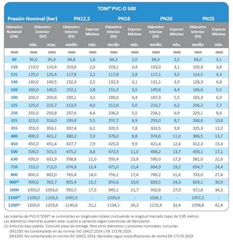 Tabla de equivalencias diámetros PVC