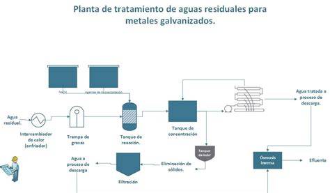Esquema de tratamiento de aguas residuales saladas