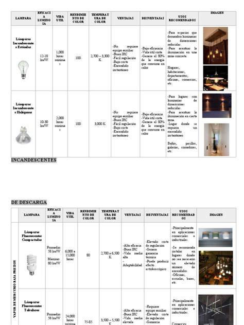 Tipos de lámparas y magnitudes luminotécnicas