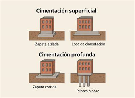 Tipos de cimentación superficial y profunda