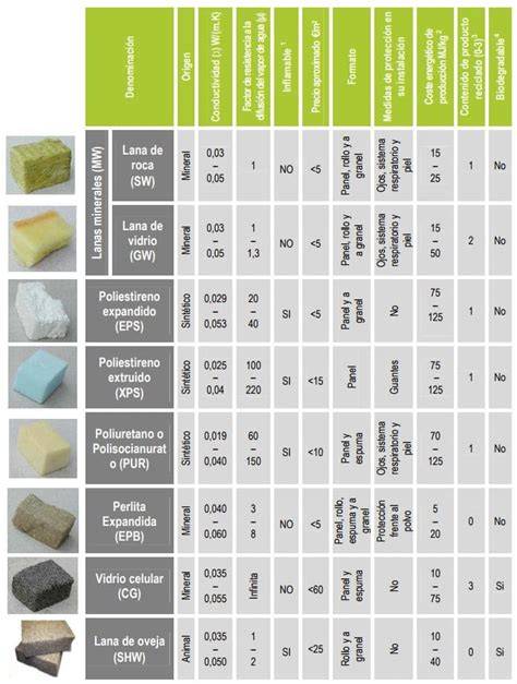 tipos de materiales aislantes térmicos