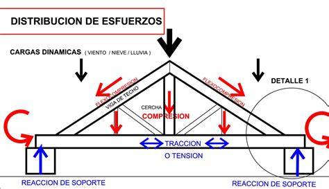 Esquema de cargas en una cercha triangulada