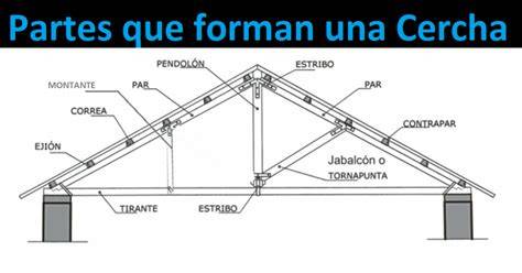 Partes principales de una cercha de cubierta
