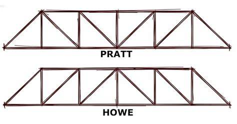 Comparación de cerchas Pratt Howe Warren Fink