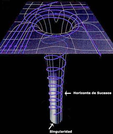 Diagrama de singularidad y horizonte de sucesos