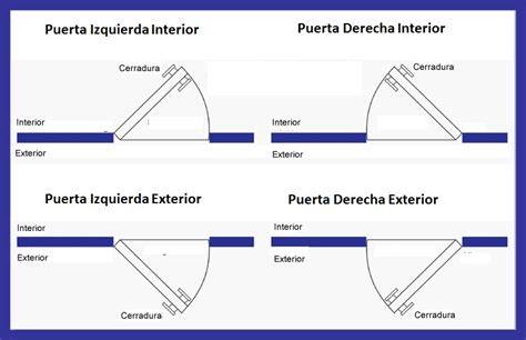 cómo identificar apertura derecha bisagras puerta